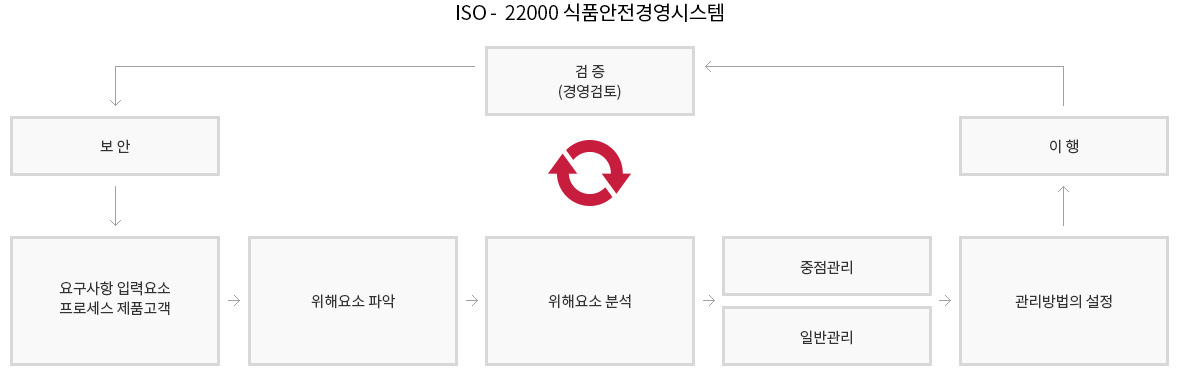 ISO 22000 시스템의 구조