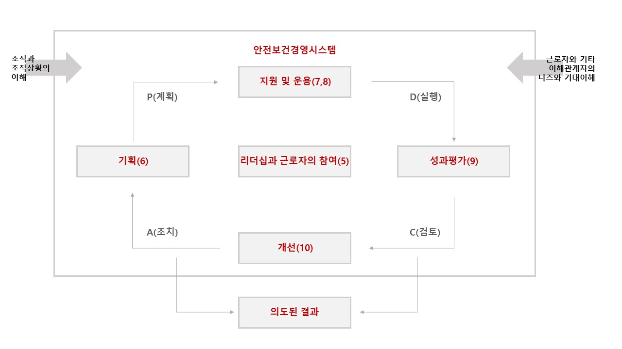 ISO 9001 : 2015에 의한 PDCA 모델