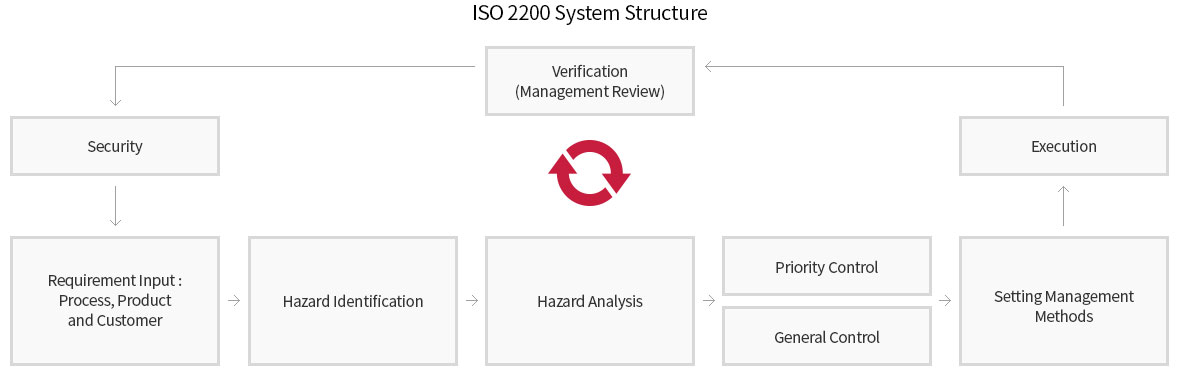 ISO 2200 System Structure